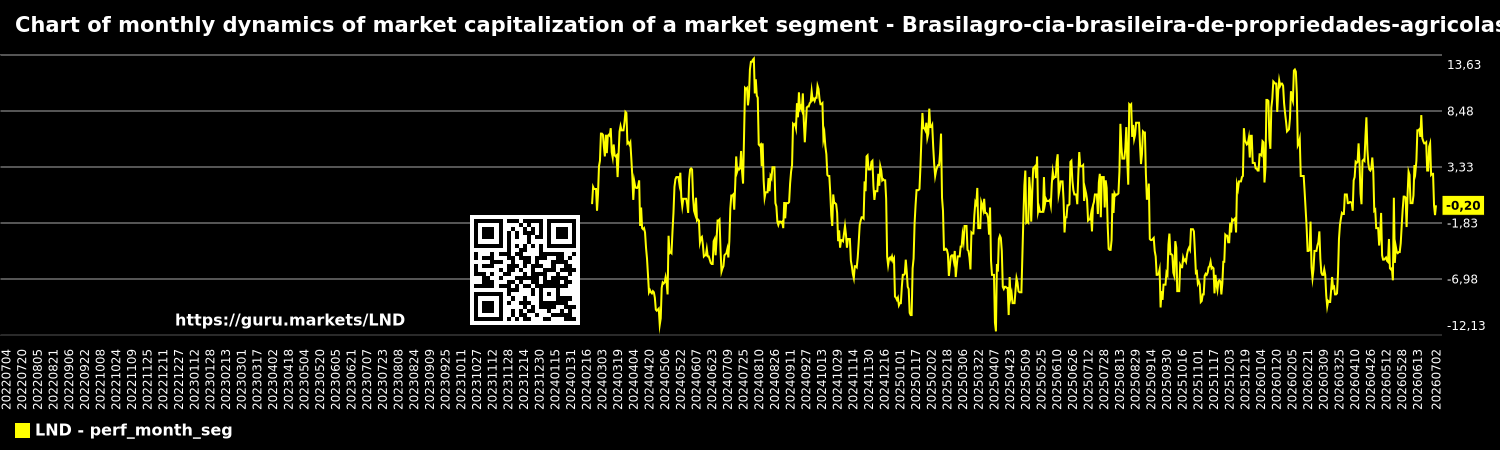 Chart of monthly dynamics of market capitalization of a market segment - Brasilagro-cia-brasileira-de-propriedades-agricolas